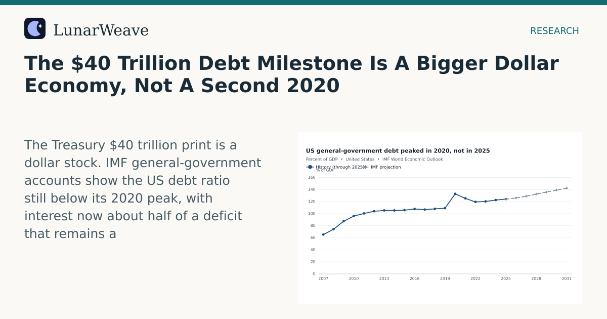 Social card preview: The $40 Trillion Debt Milestone Is A Bigger Dollar Economy, Not A Second 2020