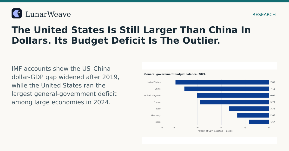 Social card preview: The United States Is Still Larger Than China In Dollars. Its Budget Deficit Is The Outlier.