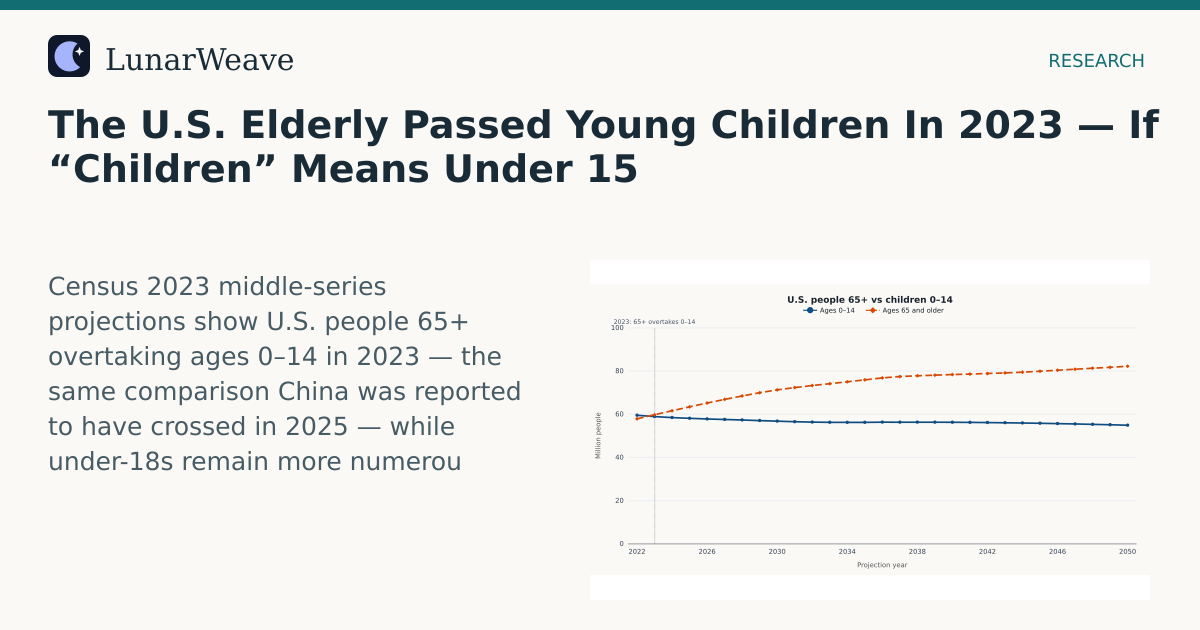 Social card preview: The U.S. Elderly Passed Young Children In 2023 — If “Children” Means Under 15