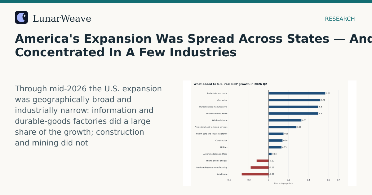 Social card preview: America's Expansion Was Spread Across States — And Concentrated In A Few Industries