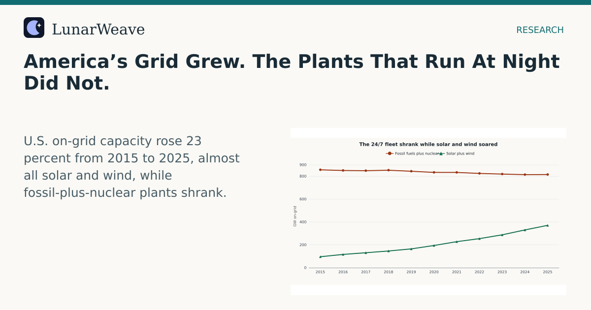 Social card preview: America’s Grid Grew. The Plants That Run At Night Did Not.