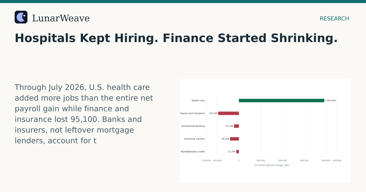 Social card preview: Hospitals Kept Hiring. Finance Started Shrinking.