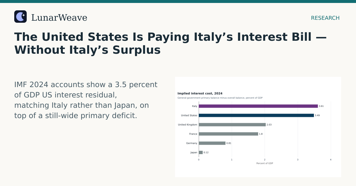 Social card preview: The United States Is Paying Italy’s Interest Bill — Without Italy’s Surplus
