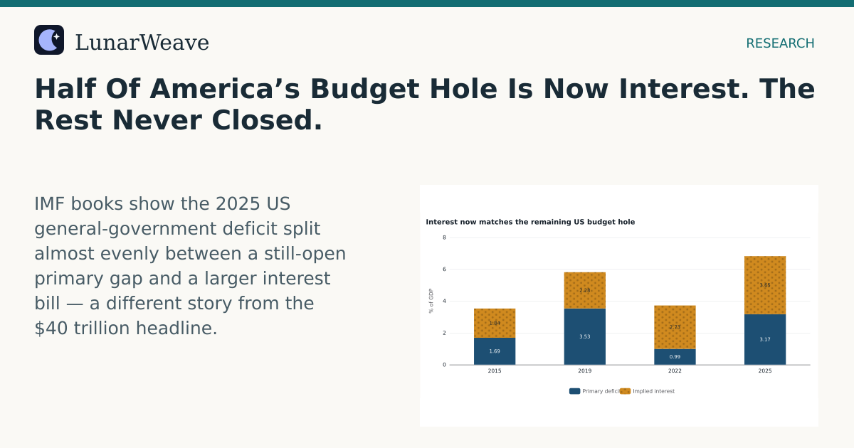Social card preview: Half Of America’s Budget Hole Is Now Interest. The Rest Never Closed.