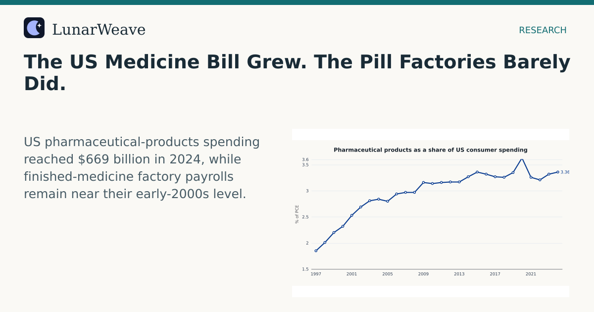 Social card preview: The US Medicine Bill Grew. The Pill Factories Barely Did.
