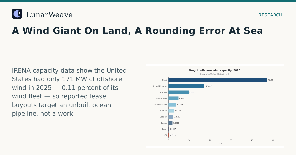 Social card preview: A Wind Giant On Land, A Rounding Error At Sea