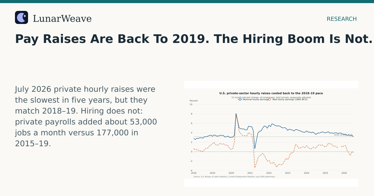 Social card preview: Pay Raises Are Back To 2019. The Hiring Boom Is Not.