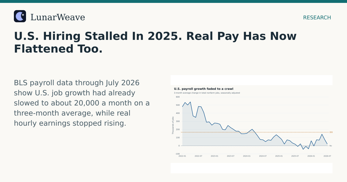 Social card preview: U.S. Hiring Stalled In 2025. Real Pay Has Now Flattened Too.