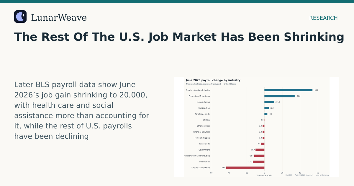 Social card preview: The Rest Of The U.S. Job Market Has Been Shrinking
