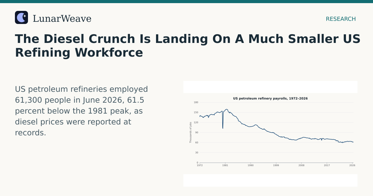 Social card preview: The Diesel Crunch Is Landing On A Much Smaller US Refining Workforce