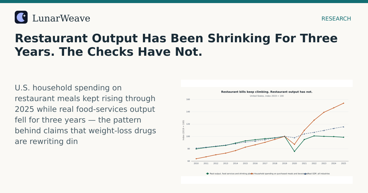 Social card preview: Restaurant Output Has Been Shrinking For Three Years. The Checks Have Not.