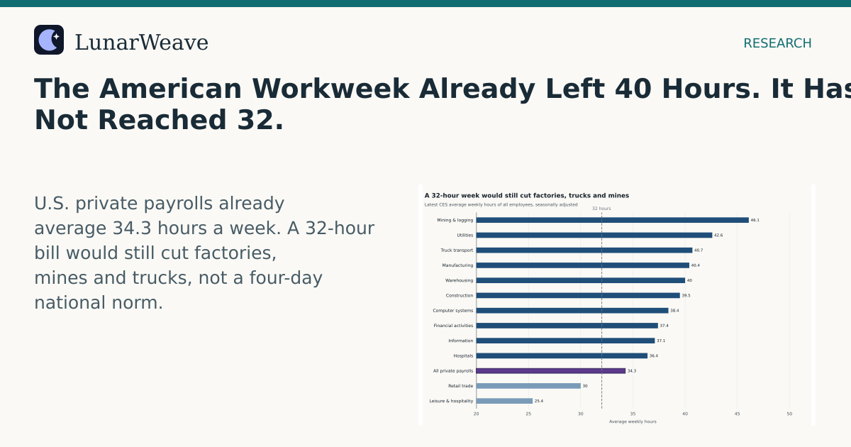 Social card preview: The American Workweek Already Left 40 Hours. It Has Not Reached 32.