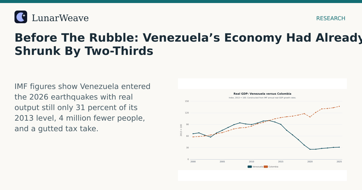 Social card preview: Before The Rubble: Venezuela’s Economy Had Already Shrunk By Two-Thirds