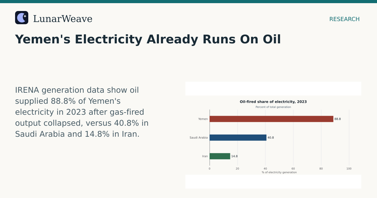 Social card preview: Yemen's Electricity Already Runs On Oil